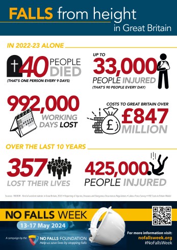 No falls week infographic with stats on the number of fatalities and injuries from falls from height