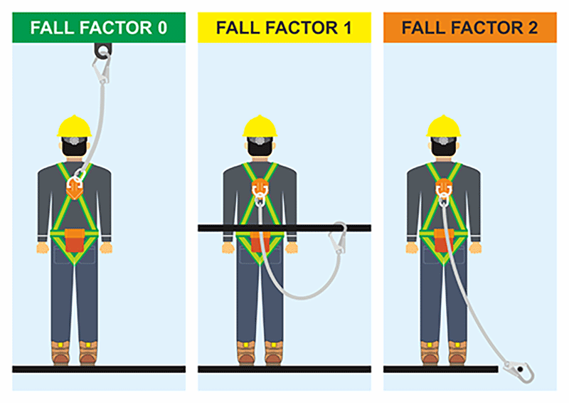 Fall arrest systems calculating fall factor