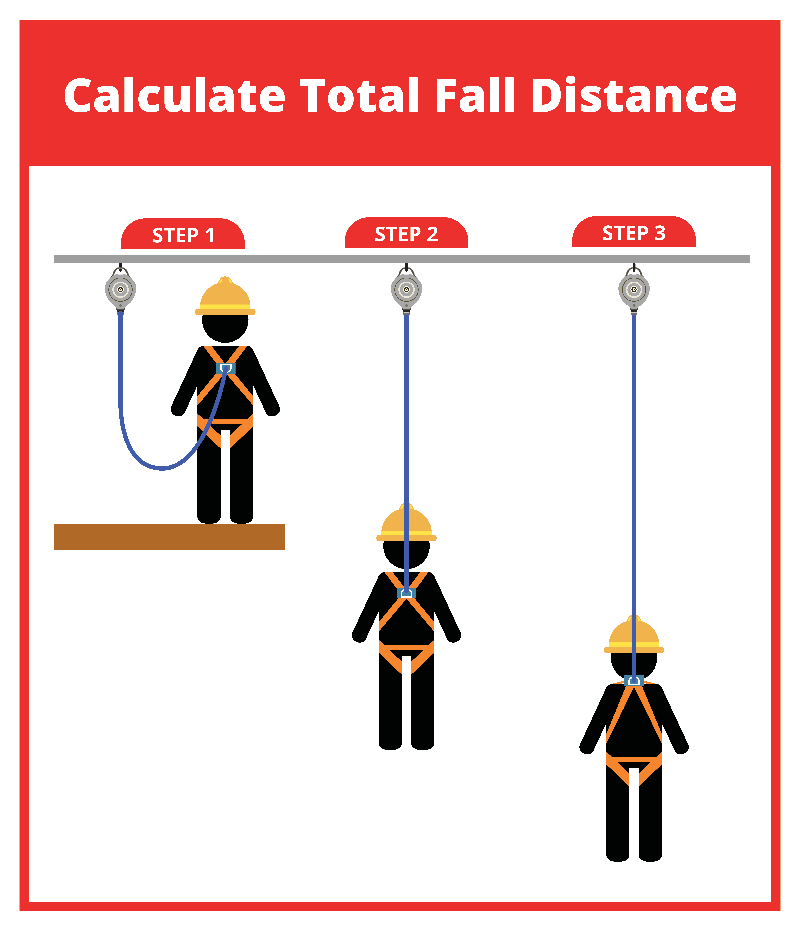 Fall arrest systems calculating fall clearance